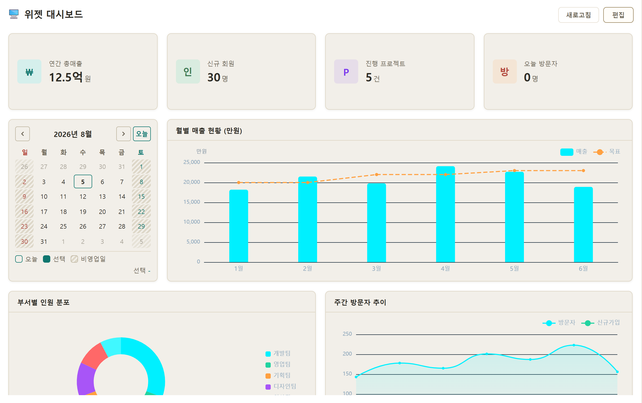 KPI 카드, 달력과 차트 위젯을 배치한 Widget 대시보드