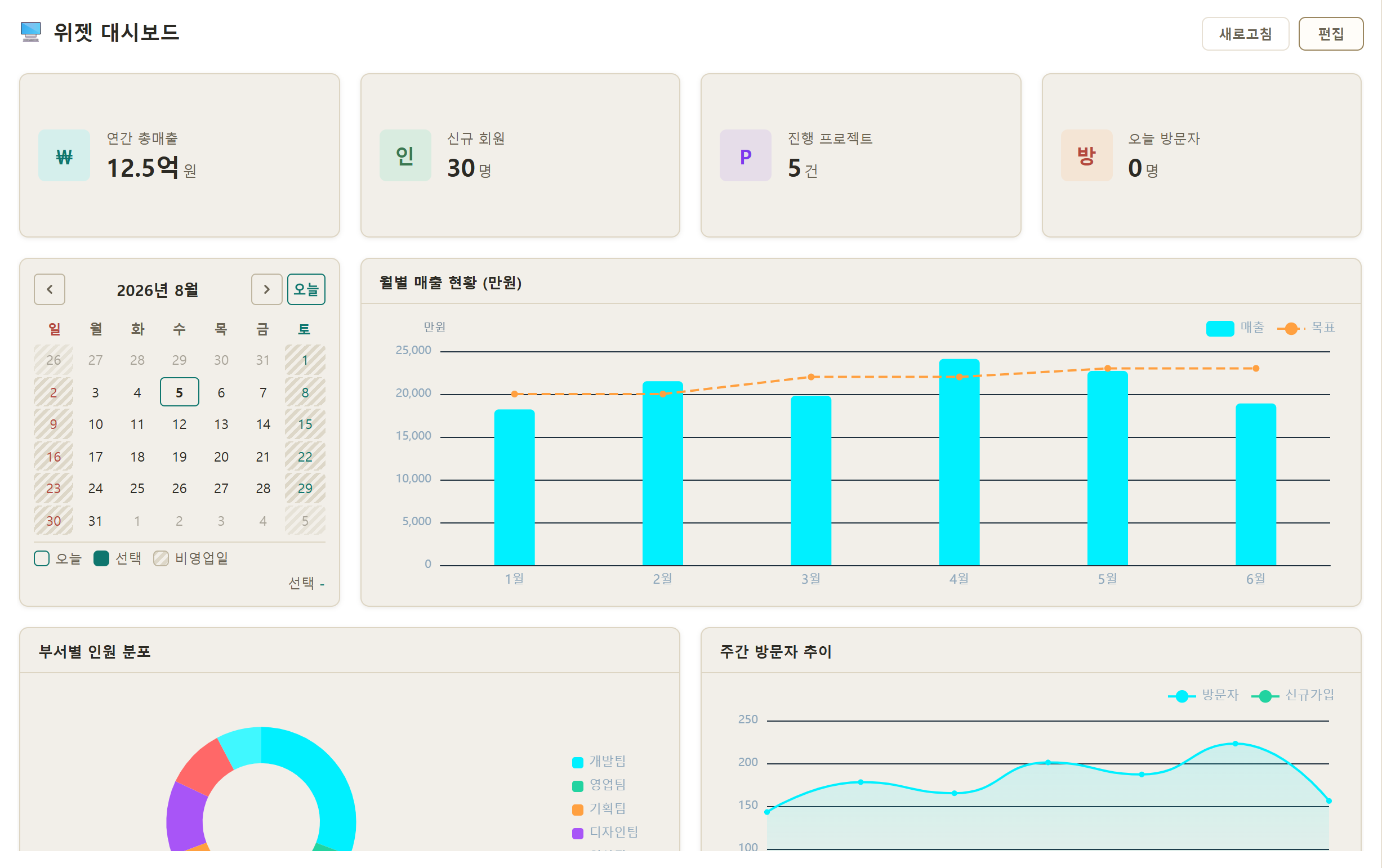 KPI 카드, 일정, 월별 매출 차트가 배치된 위젯 대시보드 화면